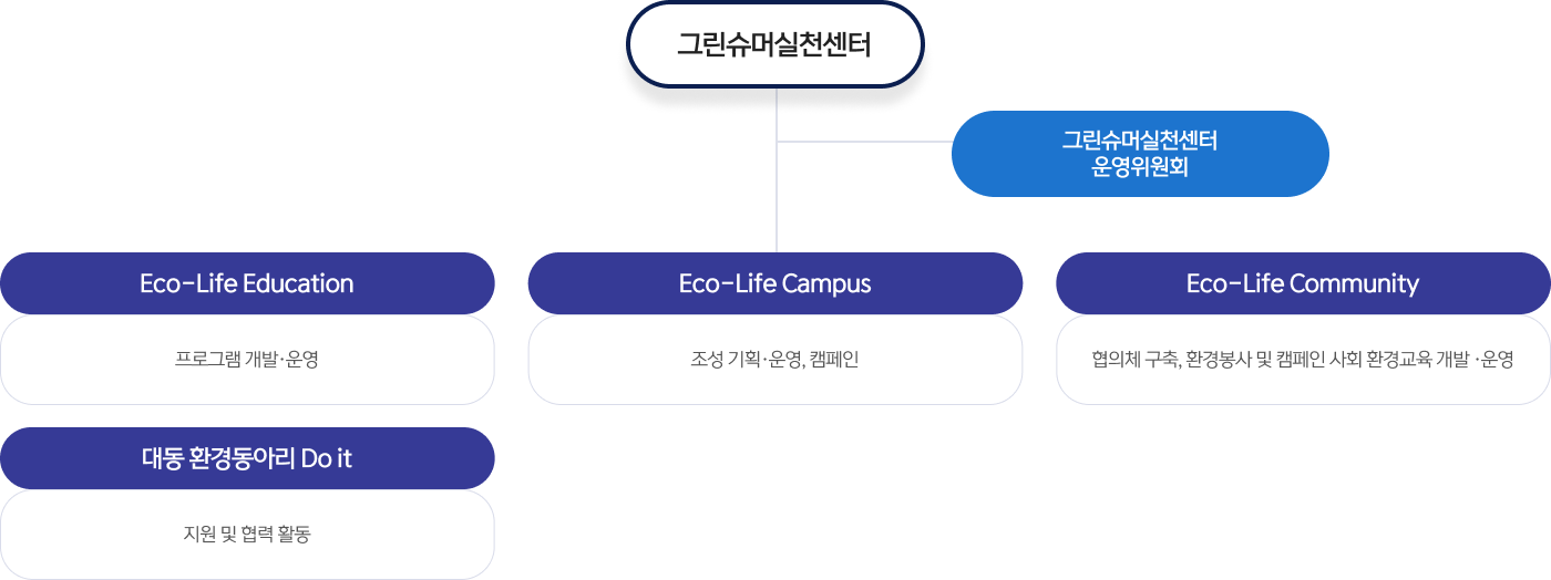 그린슈머실천센터의 조직도와 운영목표에 대한 이미지표로 자세한 설명 시작. 그린슈머실천센터의 하위조직으로 그린슈머실천센터 운영위원회로 구성. 운영목표로는 Eco-Life Education 프로그램 개발 및 운영, Eco-Life Campus 조성 기획과 운영과 캠페인,  Eco-Life Community 협의체 구축, 환경봉사 및 캠페인 사회 환경교육 개발 및 운영, 대동 환경동아리 Do it에 대한 지원 및 협력활동. 이미지표에 대한 설명 끝.